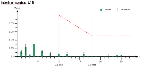Interharmonics and mains signalling voltage  間諧波和電網(wǎng)信號(hào)電壓(紋波控制)